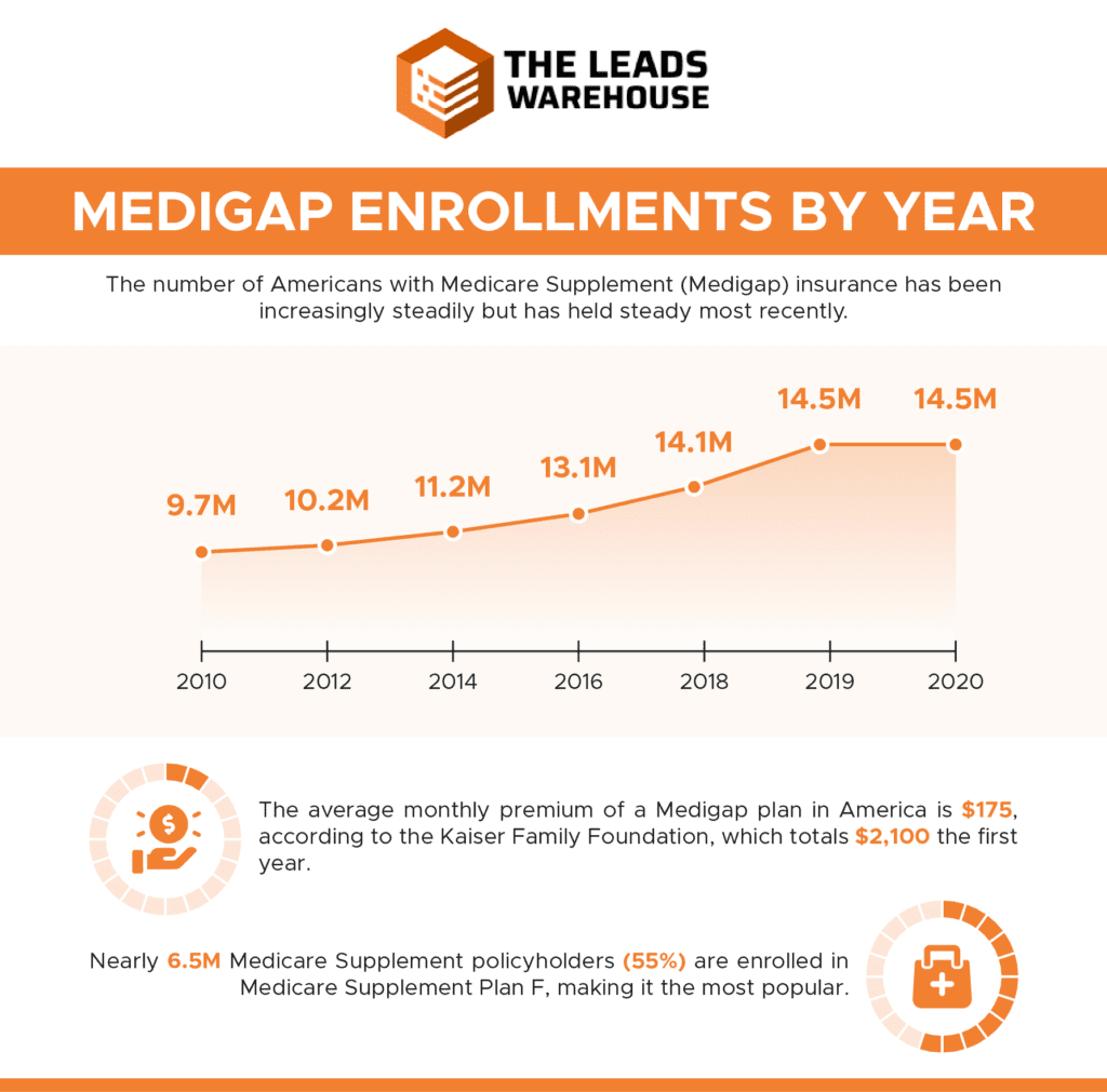 Medicare Enrollments By Year