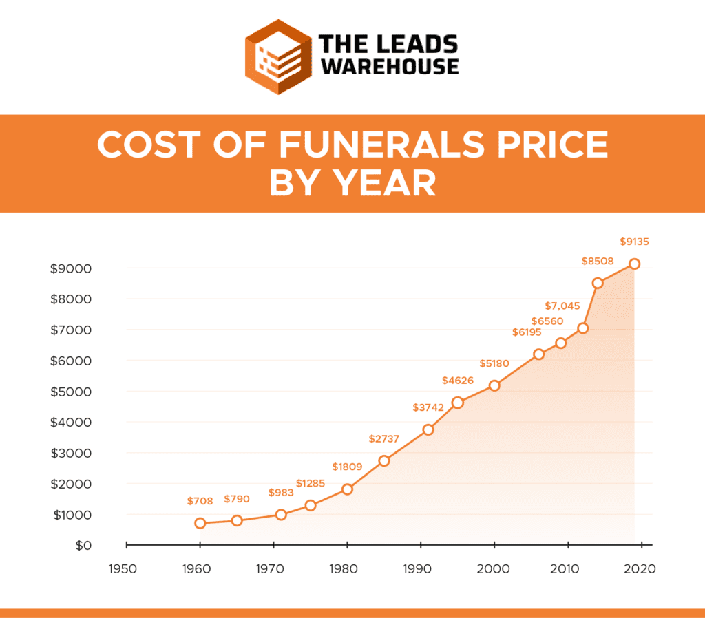 Cost of Funerals Price by Year