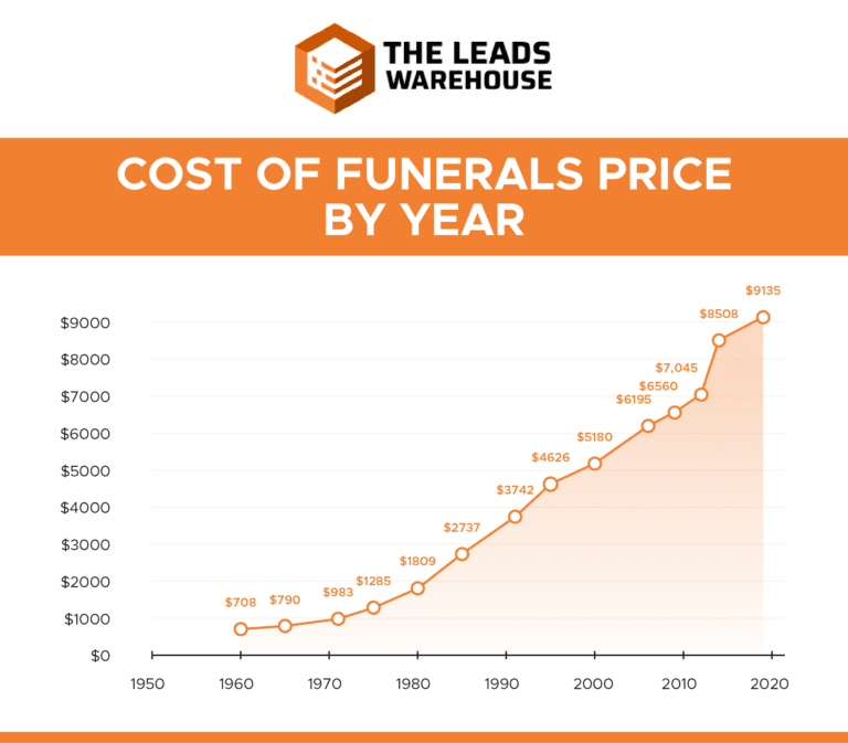 Final Expense Life Insurance Leads | Ultimate Guide