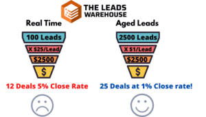 Aged Leads Vs Real Time Leads