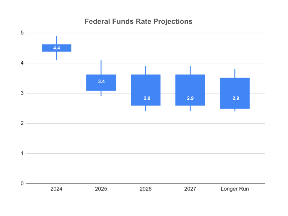 Federal Funds Rate Projections Are Good News For The Mortgage Industry